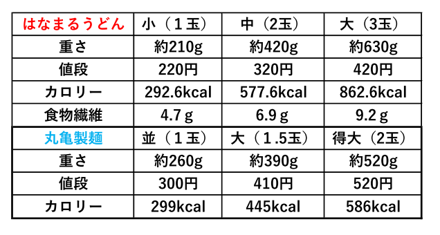 はなまると丸亀製麺のかけうどんの量や値段やカロリーをまとめた表